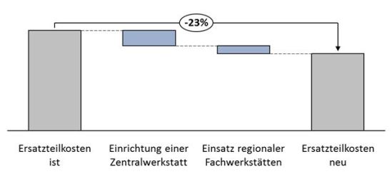 Reduktion von Ersatzteilkosten