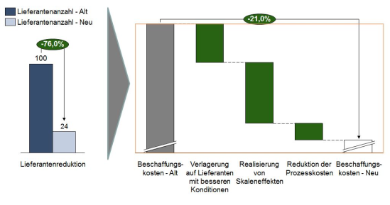 Betriebswirtschaftliche Effekte der Lieferantenreduktion