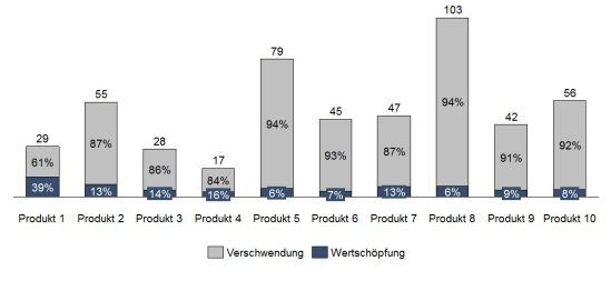 Ergebnisse der Wertstromanalyse