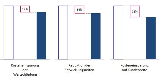 Eigenschaften der Beteiligten digitaler Geschäftsmodellinnovation