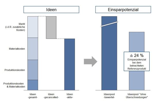 Erfasste Ideen und Einsparpotenzial