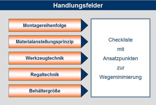 Ansatzpunkte zur Wegeminimierung