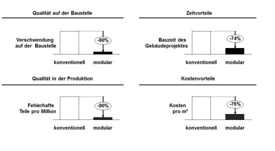 Potentiale der Modularisierung im Hausbau