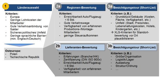 Standardisierung des Montagestandortes