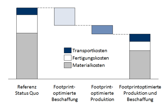 Optimierung der globalen Produktion nach Total Landed Costs