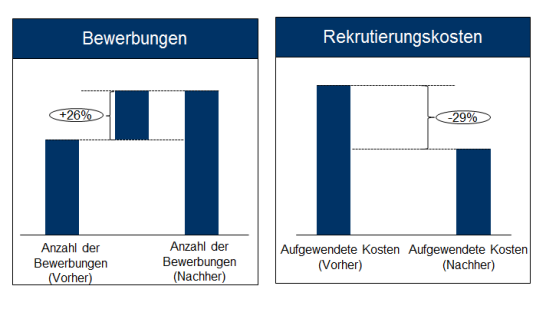 Ergebnisse aus dem Projekt