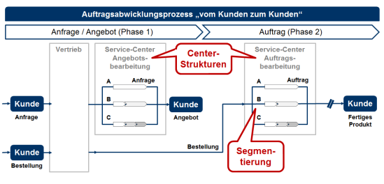 Effiziente Auftragsabwicklung durch Center-Strukturen und Segmentierung