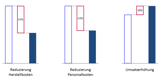 Synergieeffekte neuer Produktionskonzepte