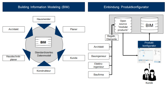 Verknüpfung des Produktkonfigurators mit dem BIM-System