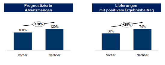 Potenziale der Absatzmengenerhöhung und Ergebnisverbesserung