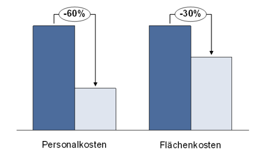 Potenziale des Einsatzes von State-of-the-Art Loesungen der Intralogistik im Bereich der Kommissionierung