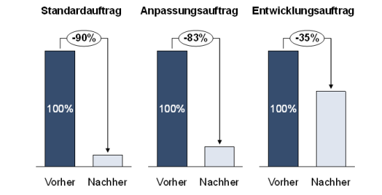 Durchlaufzeitverkürzung durch Center-Konzept