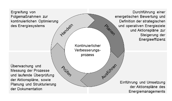 'Abbildung 1: Der PDCA-Zyklus im Energiemanagement