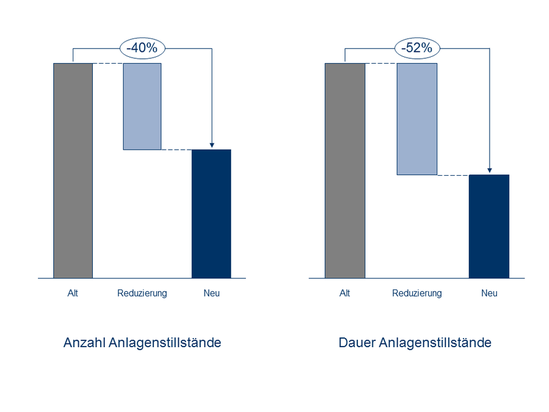 'Reduktion der Anlagenstillstände