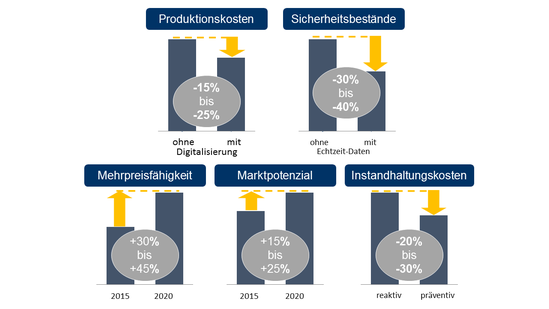 'Potenziale durch vernetzte Wertschöpfung