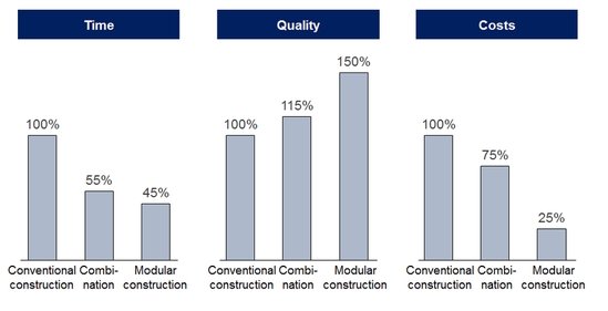 Benefits of the modular building system compared to conventional construction methods