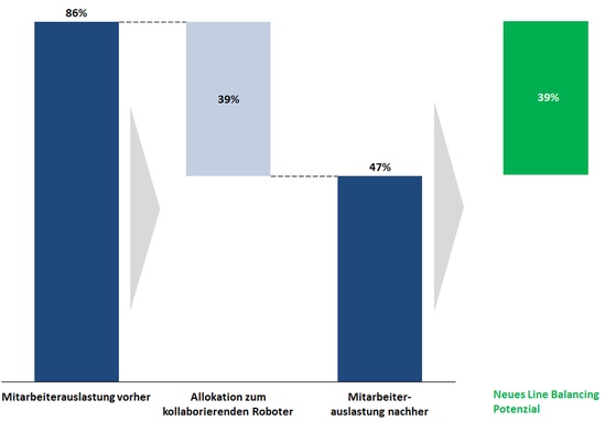 Potenzial der Mensch-Roboter-Kollaboration (Beispiel)