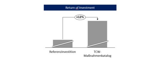 Verbesserung des ROI durch TCW-Maßnahmenkatalog