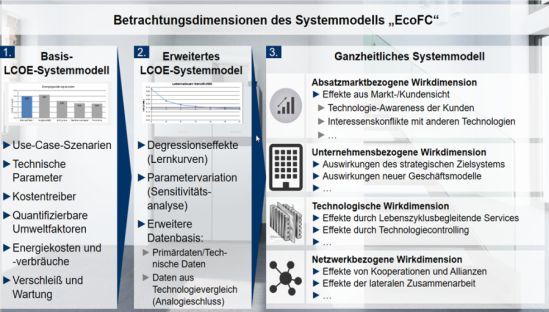 Aufbau des umfassenden LCOE-Systemmodels und der betrachteten Wirkdimensionen