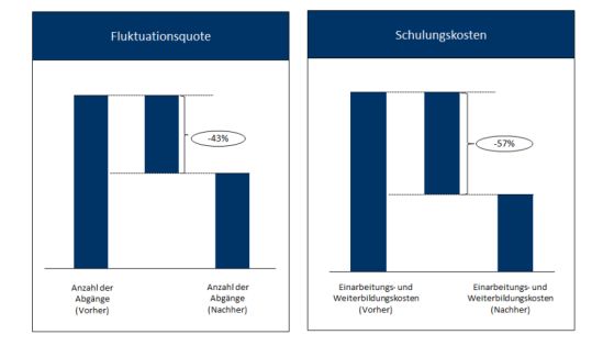 Potentiale der Spielifizierung in der Produktion