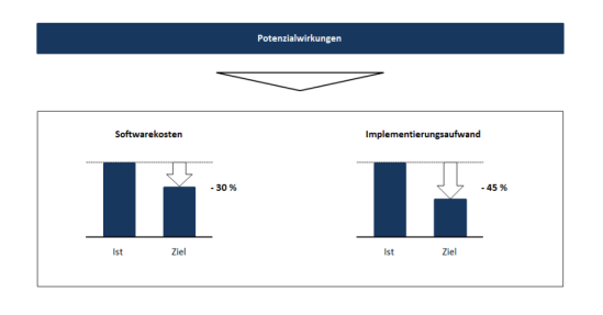 Potenzialwirkungen