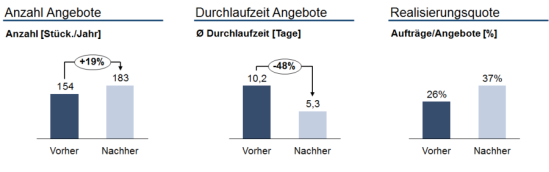 Quantitative Verbesserung der Angebotsbearbeitung