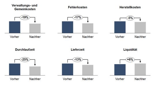 Zusammenfassung der erzielten Potenziale
