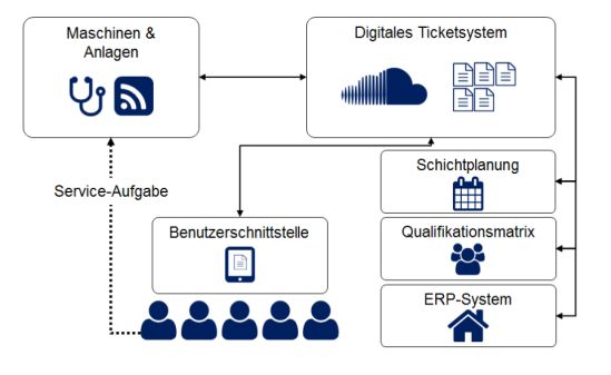 Serviceorientierte Produktionsorganisation mit einem Ticketsystem
