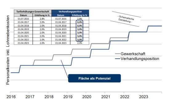 Potenzialermittlung für die Aussetzung mehrerer Tariferhöhungen mit späterem Angleich des Tarifniveaus
