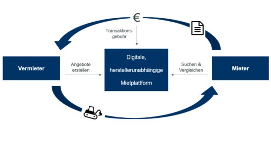 Prozessmodell der herstellerunabhängigen Mietplattform