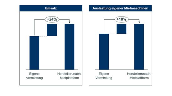 Potenziale der herstellerunabhängigen Mietplattform