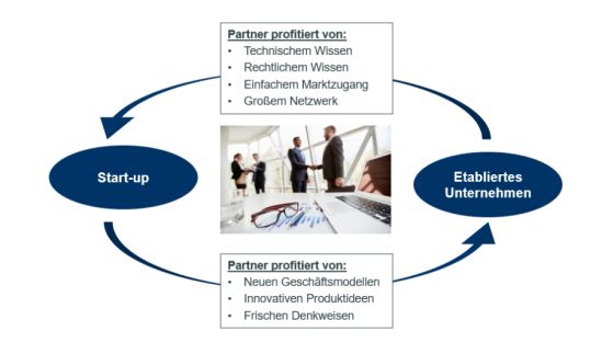 Chancen für die Kollaboration von Start-ups und etablierten Unternehmen