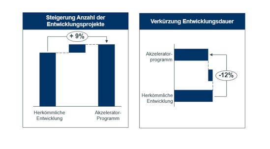 Chancen für die Kollaboration von Start-ups und etablierten Unternehmen