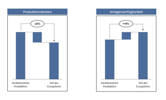 Potenziale des Ecosystems