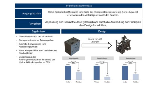 Darstellung der Vorteile eines Additive Manufacturing designten Hydraulikblocks im Vergleich zu einem traditionellen Design