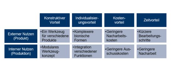 Darstellung der Vorteile eines Additive Manufacturing designten Hydraulikblocks im Vergleich zu einem traditionellen Design