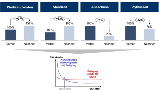 Darstellung der Vorteile eines Additive Manufacturing designten Hydraulikblocks im Vergleich zu einem traditionellen Design