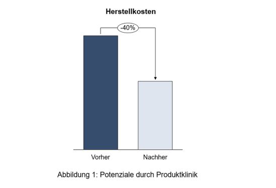 Potenziale durch Produktklinik