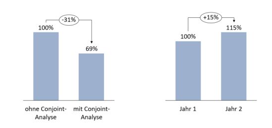 Kostenvorteile sowie Mehrumsatz durch die Nutzung der Conjoint Analyse 