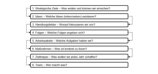 Prozessschritte zur Neuausrichtung der Vertriebsstrategie