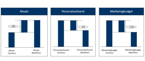 Kostenvorteile sowie Mehrumsatz durch die Nutzung der Conjoint-Analyse 