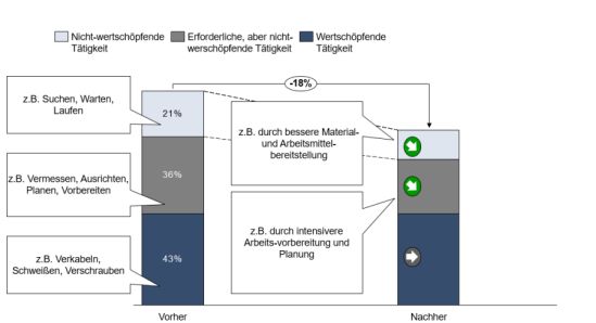 Produktivitätssteigerung in der Montage durch Optimierung beim Anlagenbau