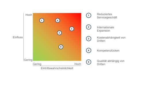 Risikoevaluierung durch Operationale Due Diligence