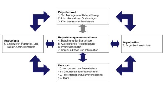 Projektkreislauf