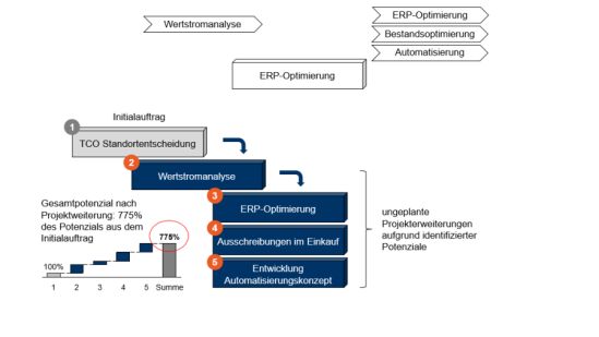  Aus dem Initialauftrag der Standortentscheidung wächst ein Projekt 