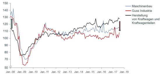 Auftragseingang deutscher Industriebranchen: Volumenindex – kalender- und saisonbereinigt