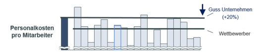 Personalkosten pro Mitarbeiter im Vergleich