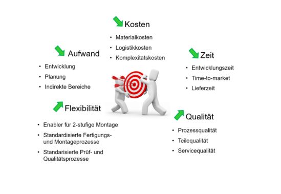 Ziele der Modularisierung