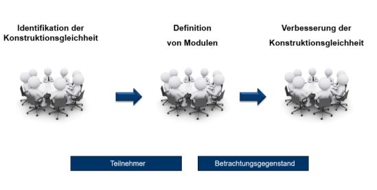 Vorgehensweise zur Modularisierung