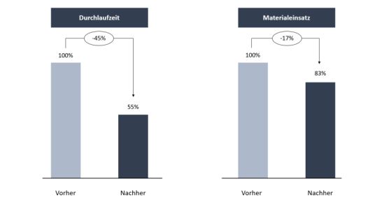 Potenziale durch die Implementierung von AM in der Prototypenherstellung